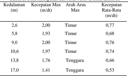Tabel 1. Data Kecepatan dan Arah Arus di Selat Lembeh Kedalaman Kecepatan Max Arah Arus Kecepatan