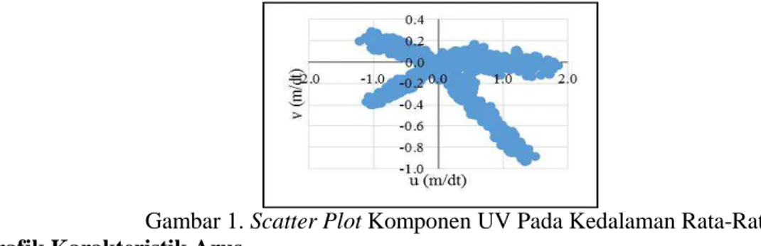 Gambar 1. Scatter Plot Komponen UV Pada Kedalaman Rata-Rata Grafik Karakteristik Arus