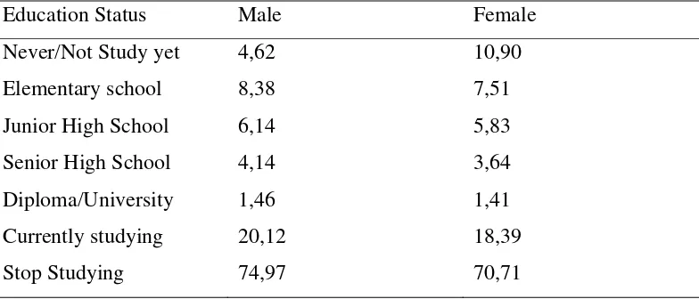 Table 2. Percentage of people age 10 and above by education status, and Gender 