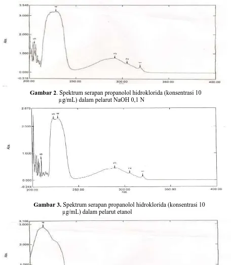 Gambar 2. Spektrum serapan propanolol hidroklorida (konsentrasi 10 µg/mL) dalam pelarut NaOH 0,1 N 