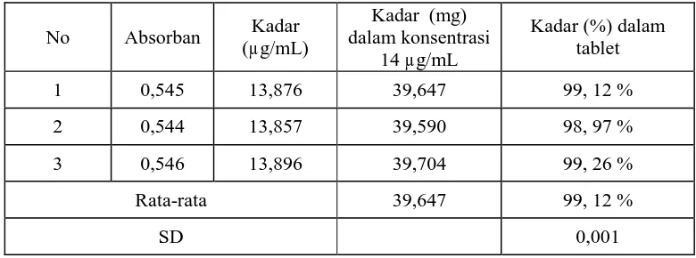 Tabel I  .  Penetapan kadar sampel propanolol HCl dengan metode absorbansi  