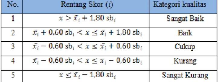 Tabel 1. Kriteria Penilaian Skala 5 [7]