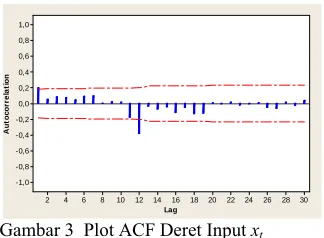 Gambar 3  Plot ACF Deret Input xt 