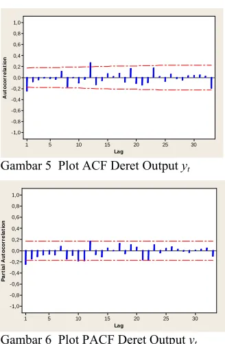 Gambar 5  Plot ACF Deret Output yt 