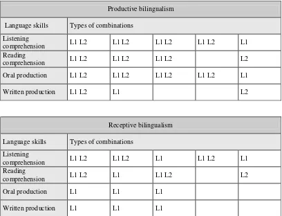 Table 1. Patterns of individual bilingualism (Baetens Beardsmore 1982: 17) 