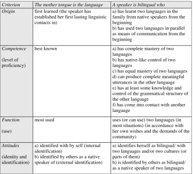 Table 2. Criteria used for the analysis of bilingualism (Skutnabb-Kangas 1984) 