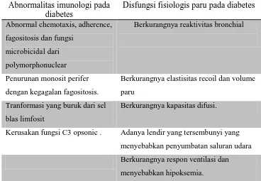 Tabel 6. List of defects in diabetics’ immunologic makeup and 