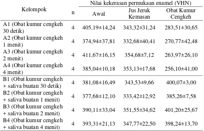 Tabel 3. Hasil uji  T berpasangan penurunan nilai kekerasan permukaan enamel dari perendaman jus jeruk kemasan dengan perendaman obat kumur cengkeh