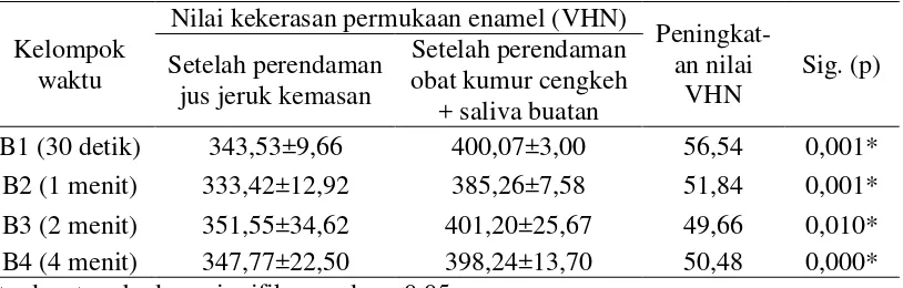 Tabel 4. Hasil uji T berpasangan peningkatan nilai kekerasan permukaan enamel dari perendaman jus jeruk kemasan dengan perendaman obat kumur cengkeh yang ditambah saliva buatan