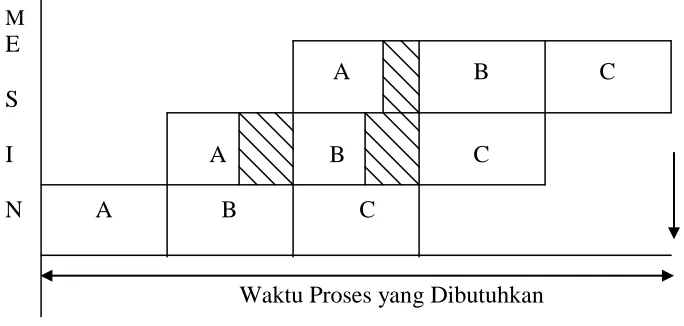 Gambar 2.5 Peta penjadwalan  