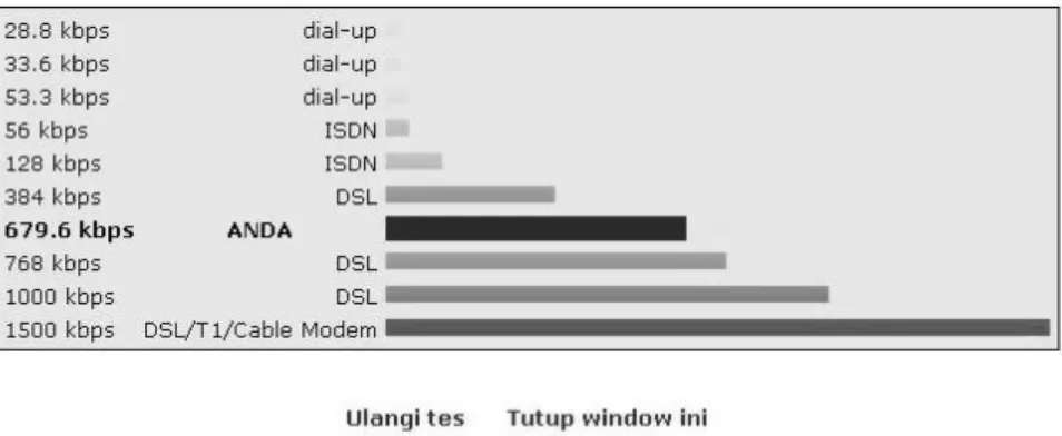 Gambar 3.3 Hasil tes bandwidth Centrin Online 768Kbps 