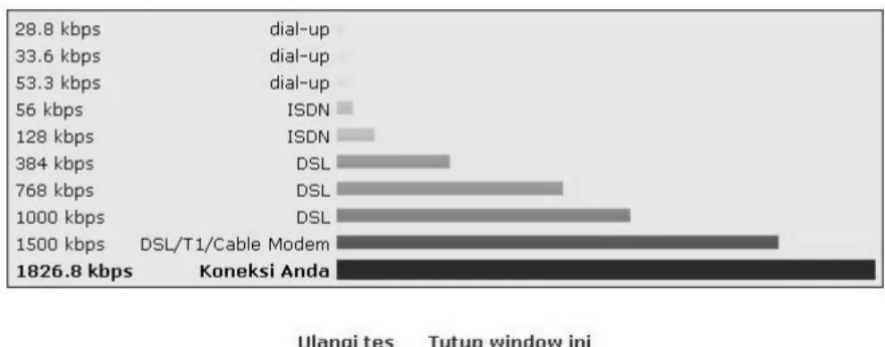 Gambar 3.4 Hasil tes bandwidth Telkom Speedy 2M bps 