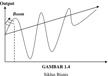 GAMBAR 1.4  Siklus Bisnis 