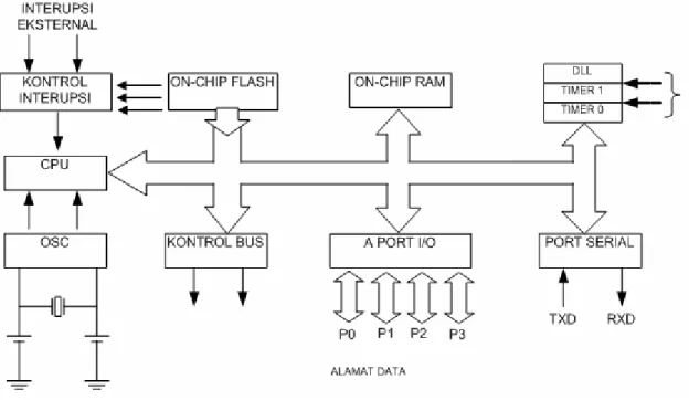 Gambar 2.1 Diagram Blok Mikrokontroler AT89S51 