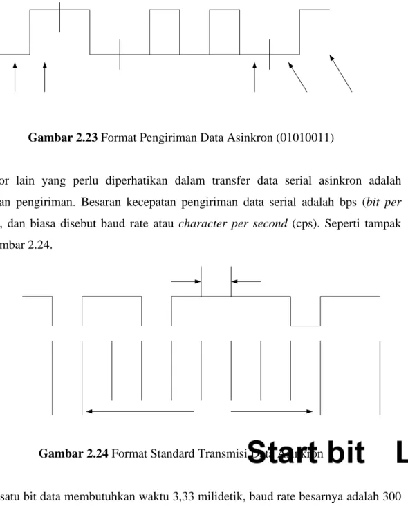 Gambar 2.24 Format Standard Transmisi Data Asinkron    