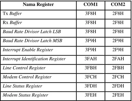 Tabel 2.6 Nama Register yang Digunakan Beserta Alamatnya  Nama Register  COM1  COM2 