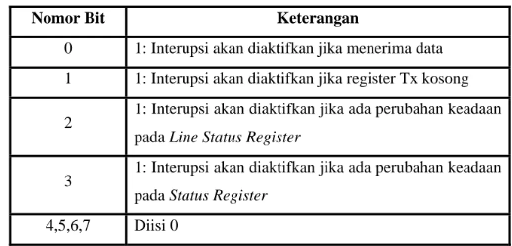 Tabel 2.8 Rincian Bit pada Interrupt Enable Register  Nomor Bit  Keterangan 