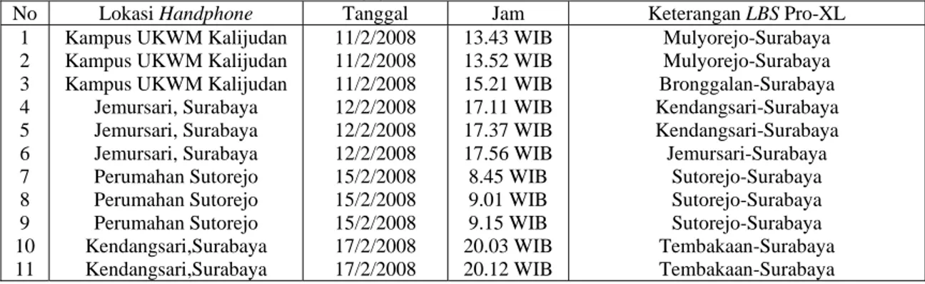 Tabel 4. Pengujian Informasi LBS Pro-XL 