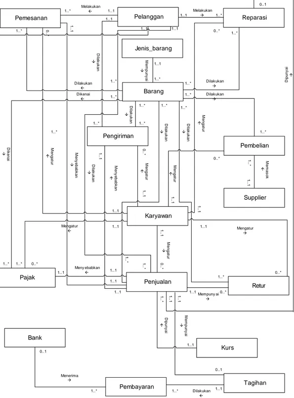 Gambar 3.11 Entity Relationship Diagram (ERD) Konseptual 