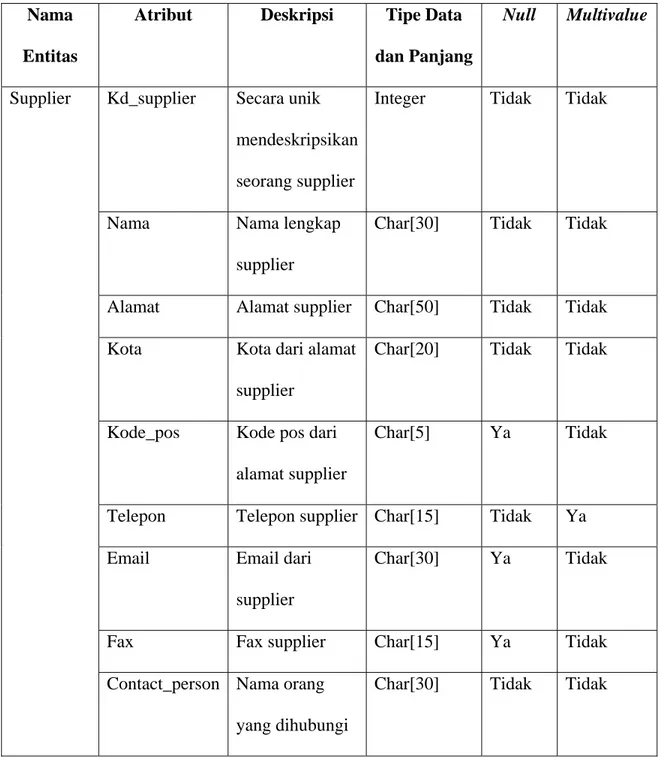 Tabel 3.5 Tabel Identifikasi Atribut Supplier 