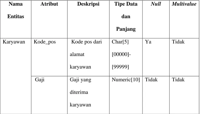 Tabel 3.6 Tabel Identifikasi Atribut Karyawan 