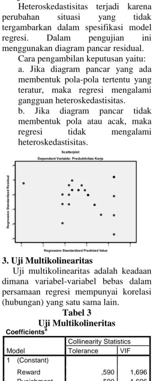 Tabel 3  Uji Multikolineritas  Coefficients a Model  Collinearity Statistics Tolerance VIF  1  (Constant)  Reward  ,590  1,696  Punishment  ,590  1,696  a