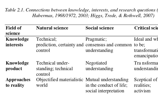 Table 2.1. Connections between knowledge, interests, and research questions (Informed by Habermas, 1968/1972, 2003; Higgs, Trede, & Rothwell, 2007) 