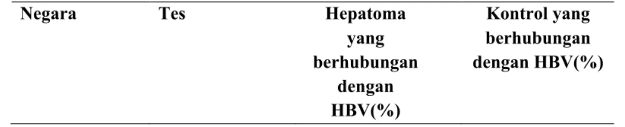Tabel 3. Hubungan antara HBV dengan karsinoma hepatoseluler 17