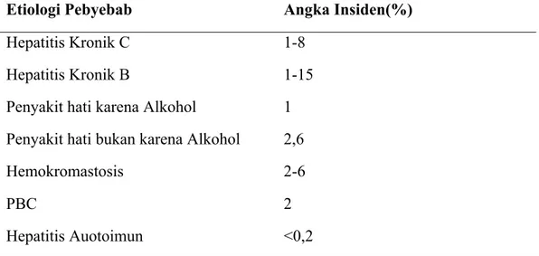 Tabel 4. Angka insiden pertahun pasien karsinoma hepatoseluler  dengan sirosis  menurut etiologi penyebab