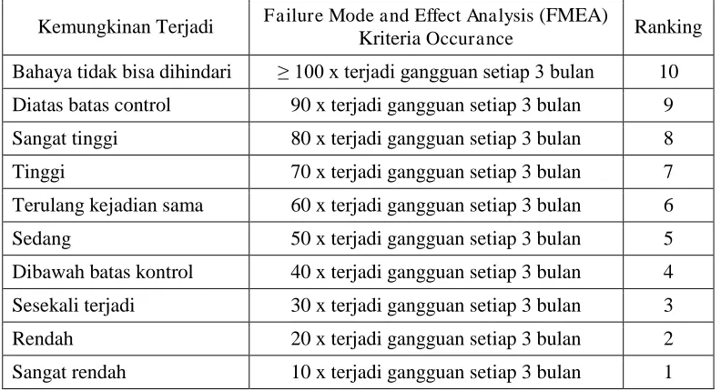 Tabel 4.3 Kriteria dan penilaian untuk  severity Failure Mode and Effect Analysis (FMEA)
