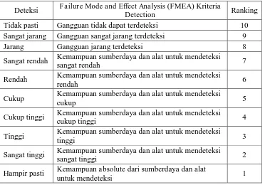 Tabel 4.6  Potential failure dan hasil penilaian SOD 