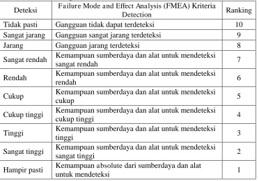 Tabel 4.6  Potential failure dan hasil penilaian SOD 