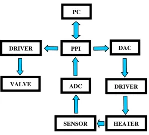Gambar 2.1. Blok Diagram System  II.1.1. Personal Computer