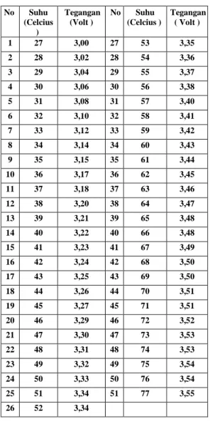 Tabel 3.2. Pengukuran Temperatur dengan IC LM 335 