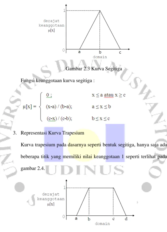 Gambar 2.3 Kurva Segitiga  Fungsi keanggotaan kurva segitiga : 