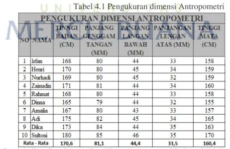 Tabel 4.1 Pengukuran dimensi Antropometri 