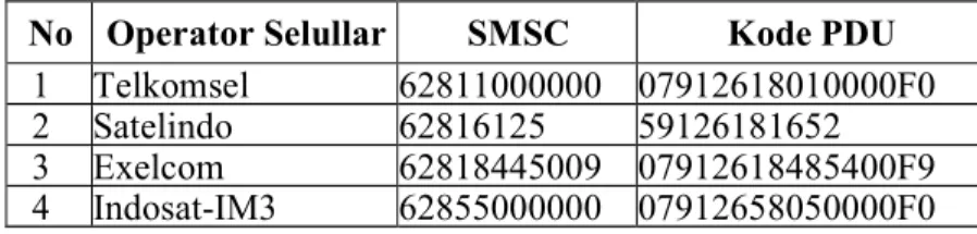 Tabel 2.1 Nomor SMS-Center Operator Selular Indonesia 
