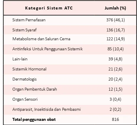 Tabel 2. Profil pengobatan pasien berdasarkan klasifikasi sistem ATC