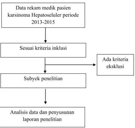 Gambar 5. Alur penelitian Sesuai kriteria inklusi Data rekam medik pasien  karsinoma Hepatoseluler periode 