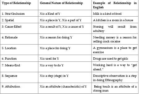 Table 2: Spradleyʹs Proposed Universal Semantic Relationships for Use in Domain Analysis 