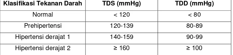 Tabel 1. Klasifikasi Tekanan Darah Menurut JNC 7 
