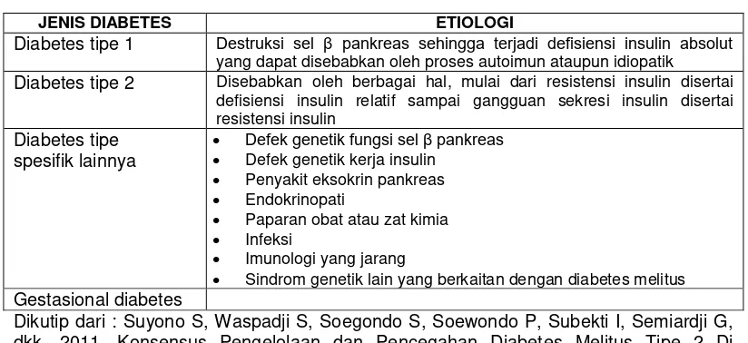 Tabel 5. Klasifikasi Diabetes Melitus Berdasarkan Etiologinya  