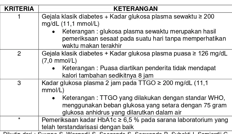 Tabel 6. Kriteria Diagnosis Diabetes Melitus 
