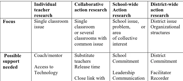 Table I : Summary of Types of Action Research 