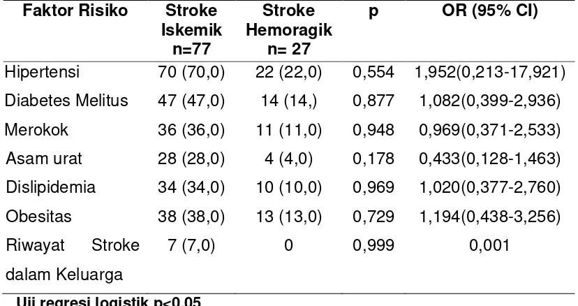 Tabel 17. Besar risiko riwayat stroke dalam keluarga terhadap 