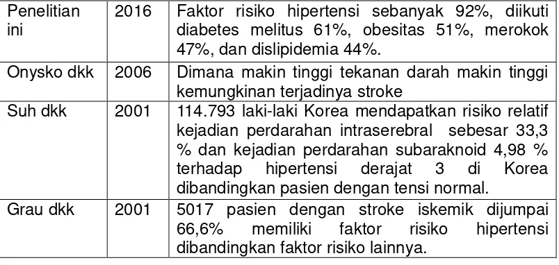Tabel 23. Insidensi Stroke Berdasarkan Faktor Risiko 