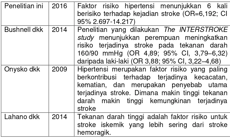 Tabel 25. Hipertensi Sebagai Faktor Risiko Kejadian Stroke