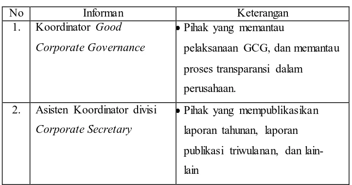 Tabel 3.1 Informan Penelitian 