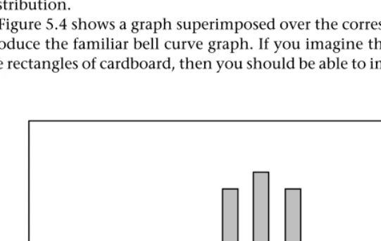Figure 5.3 A normal distribution