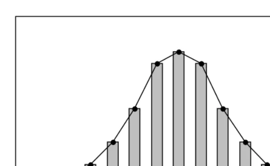 Figure 5.4 A normal distribution shown as a graph superimposed over ahistogram
